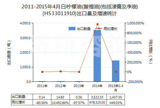 2011-2015年4月白檸檬油(酸橙油)(包括浸膏及凈油)(HS33011910)出口量及增速統(tǒng)計